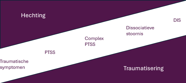 Schema met hechting, traumatisering en verschillende traumasymptomen
